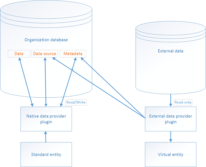 Virtual Entities Structure